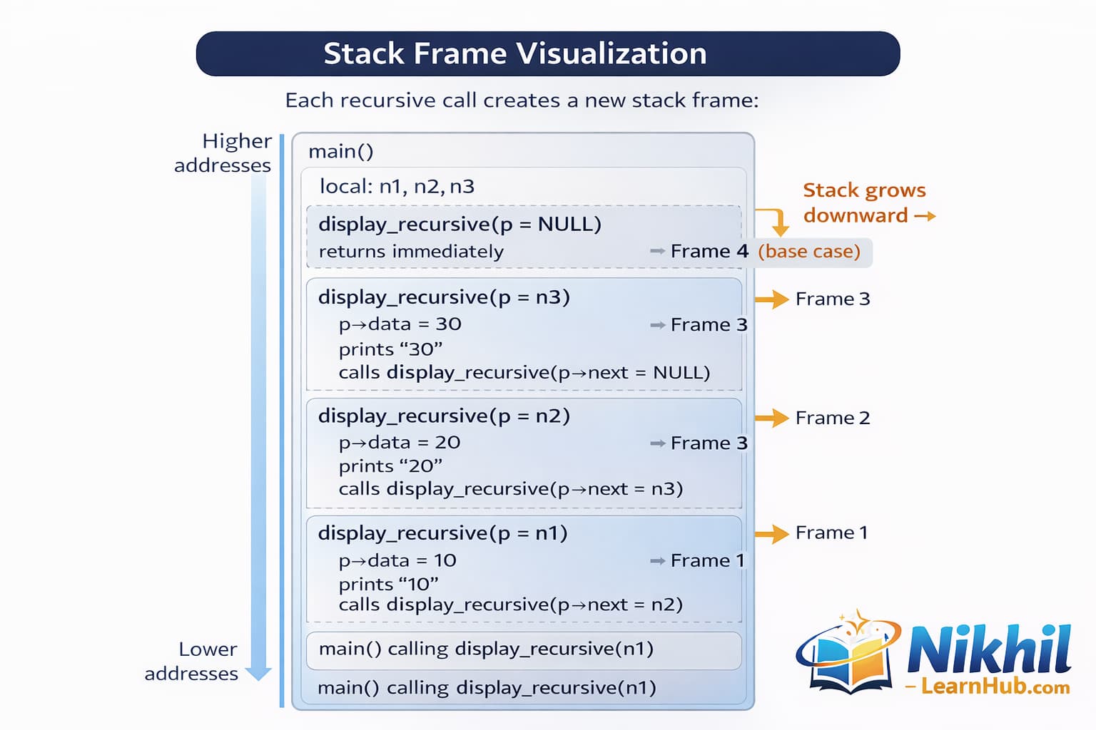 Call stack growth while recursively traversing a singly linked list