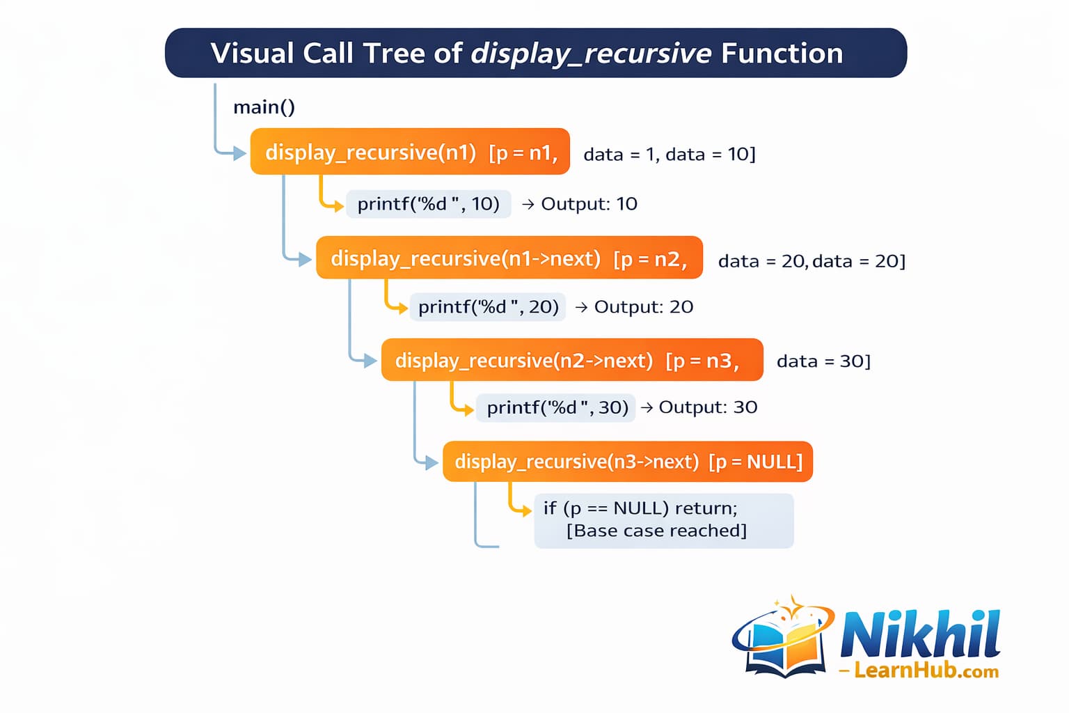 Call tree for display_recursive: print each node then recurse to next until NULL