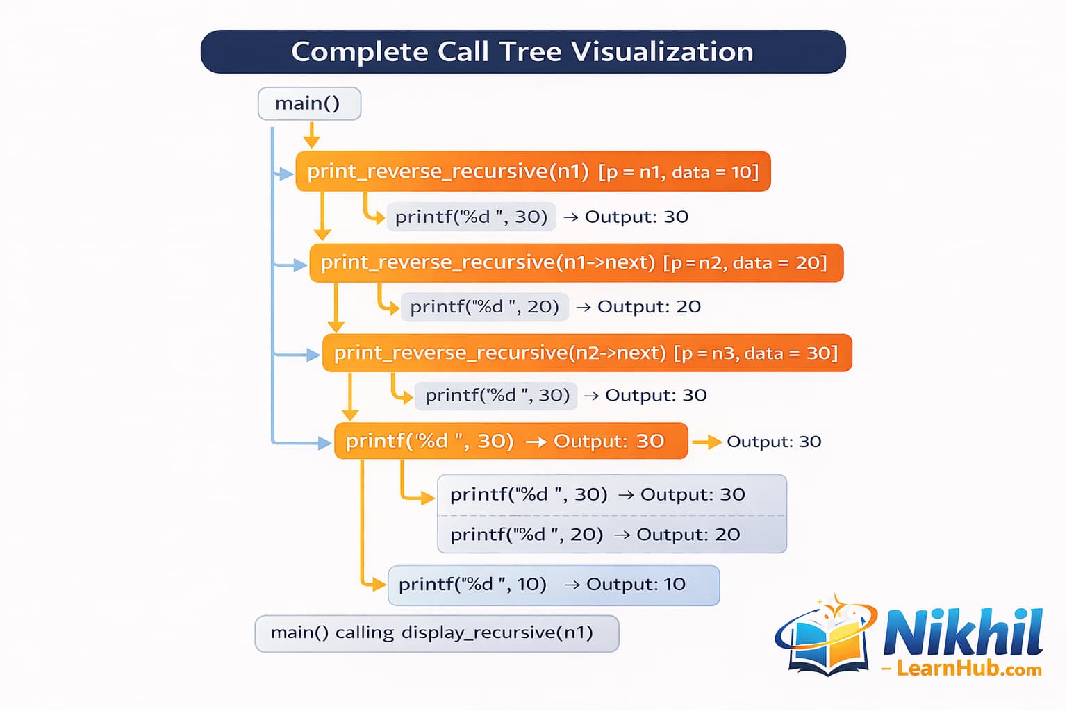 Call tree for recursive reverse print: recurse to NULL, then printf 30, 20, 10 in post-order