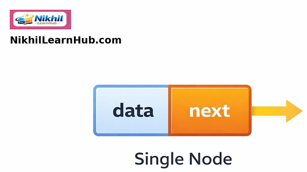 Diagram of a singly linked list node: data field and next pointer linking to the following node