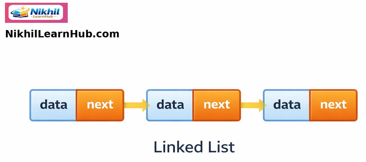 Diagram: singly linked list node in C with data field and next pointer