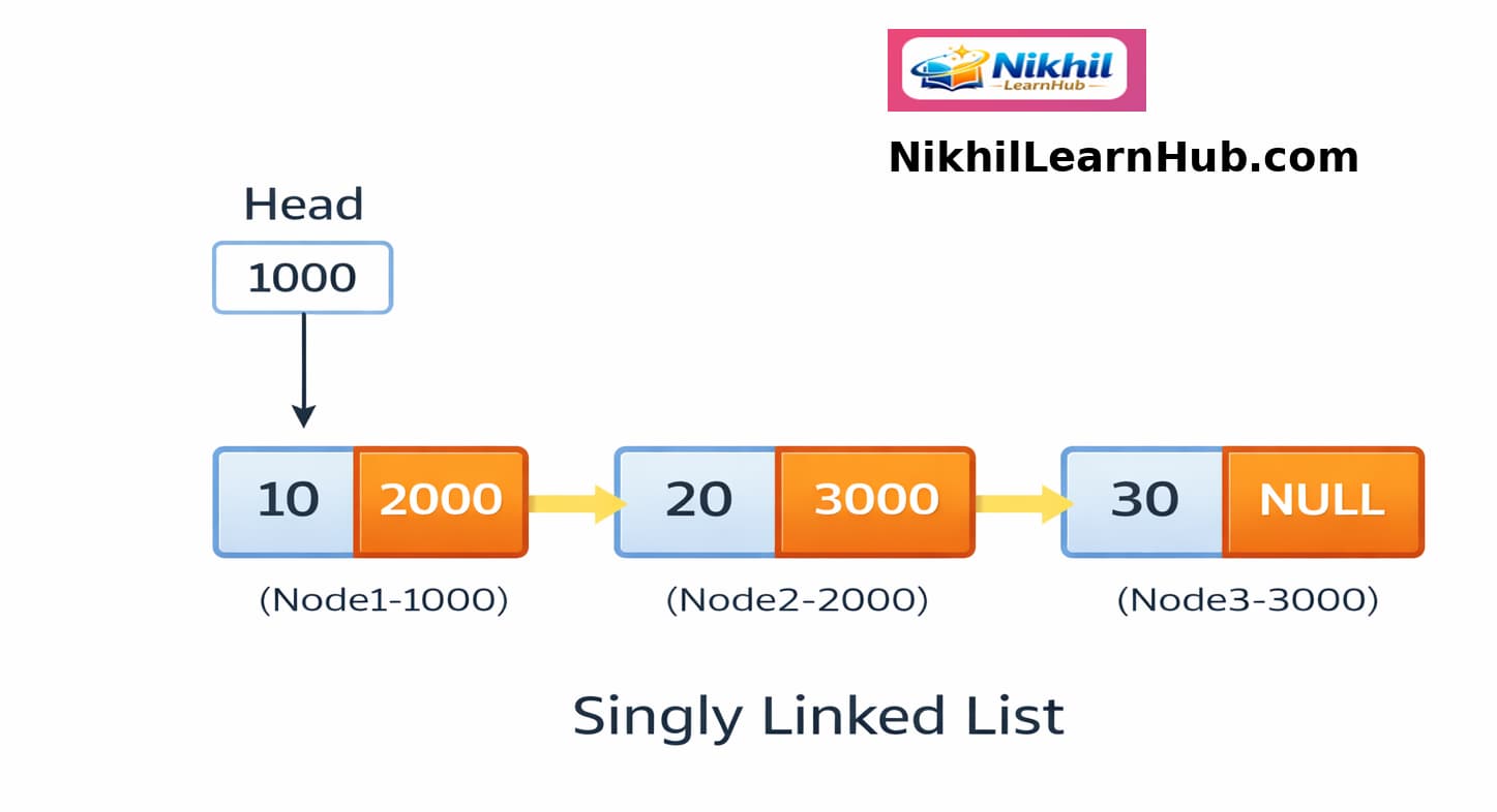 Singly linked list: node values and head pointer after insert at beginning