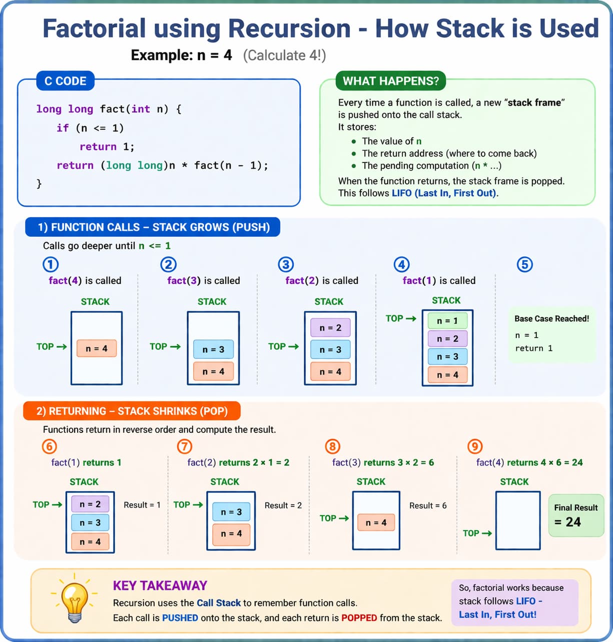 Illustration of the call stack during recursive factorial: frames for nested fact calls and how they unwind in LIFO order.