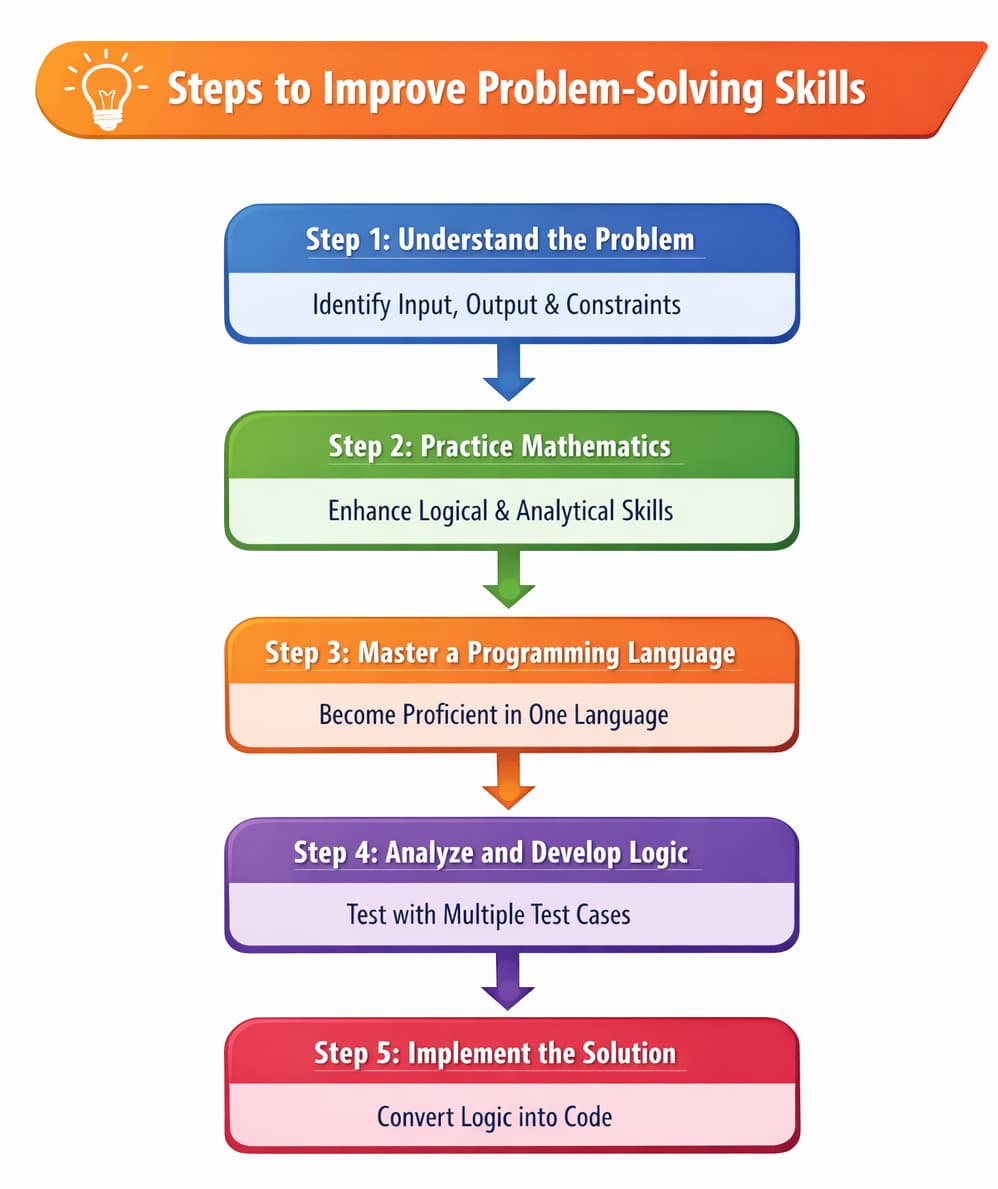 Infographic: Steps to Improve Problem-Solving Skills—five steps from understand the problem through implement the solution