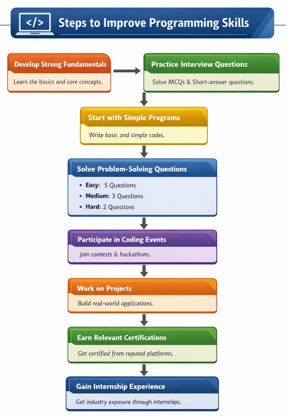 Infographic: Steps to Improve Programming Skills—eight stages from develop strong fundamentals through gain internship experience