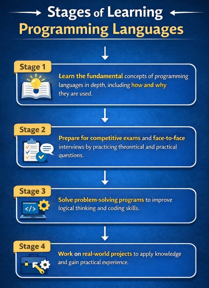 Infographic: Stages of Learning Programming Languages—fundamentals, exam/interview prep, problem-solving programs, and real-world projects