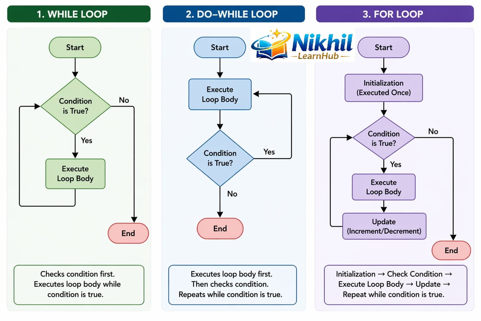 JavaScript loops overview showing for, while, do-while, for-of, and for-in loop flow