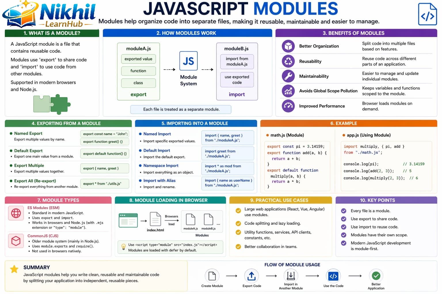 JavaScript modules architecture showing import export flow between reusable files