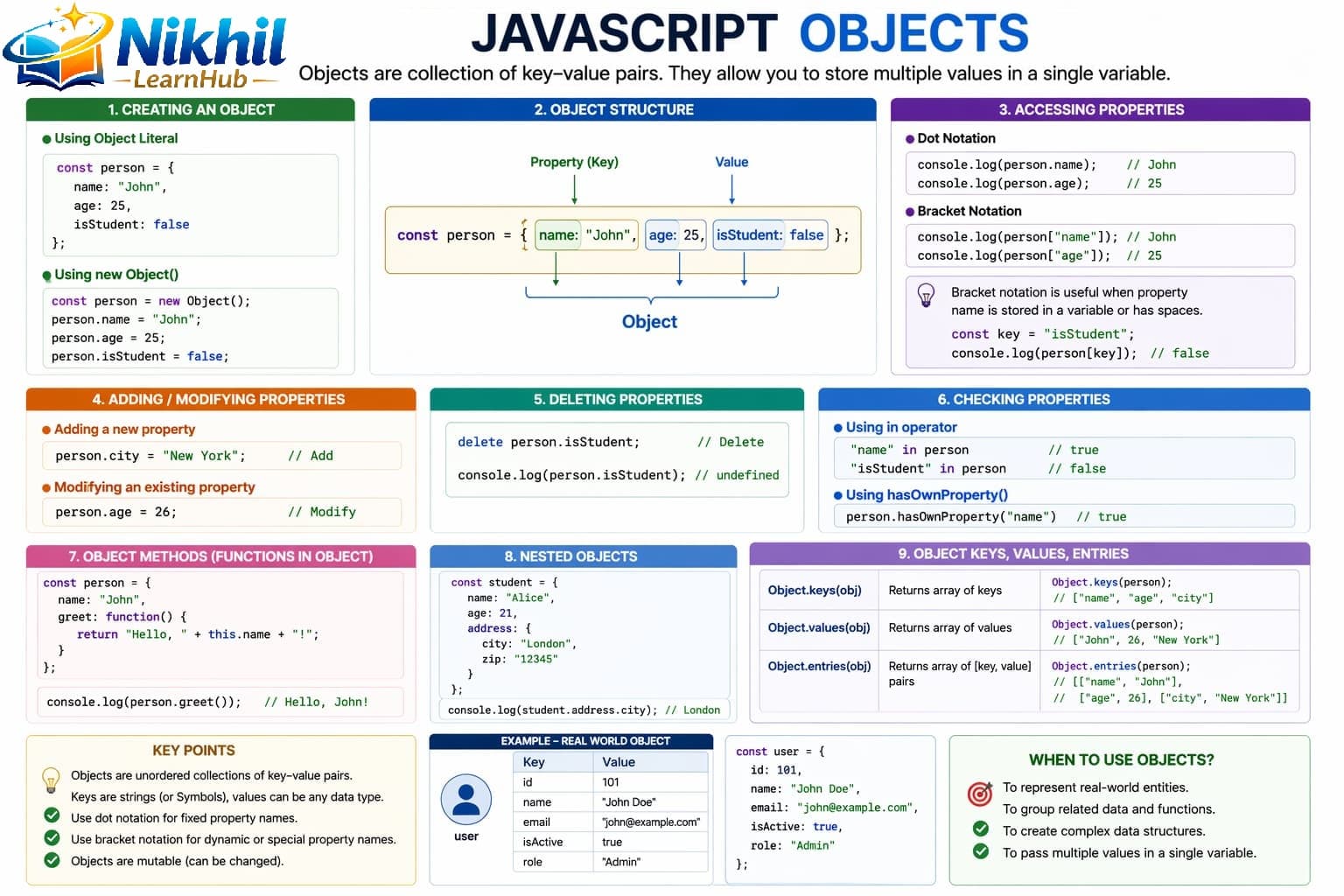 JavaScript objects overview showing key-value pairs, properties, and methods