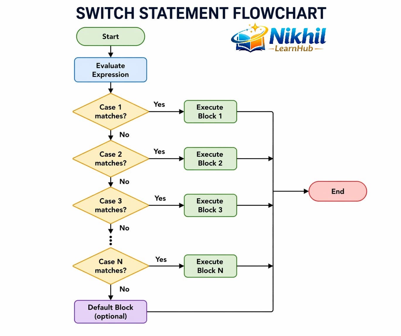 JavaScript switch statement flow showing case matching, break, and default branch
